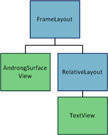 Visual representation of the Androng layout
