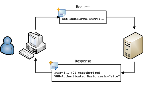 Basic Authentication 1