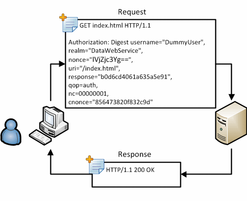 Digest Authentication Second