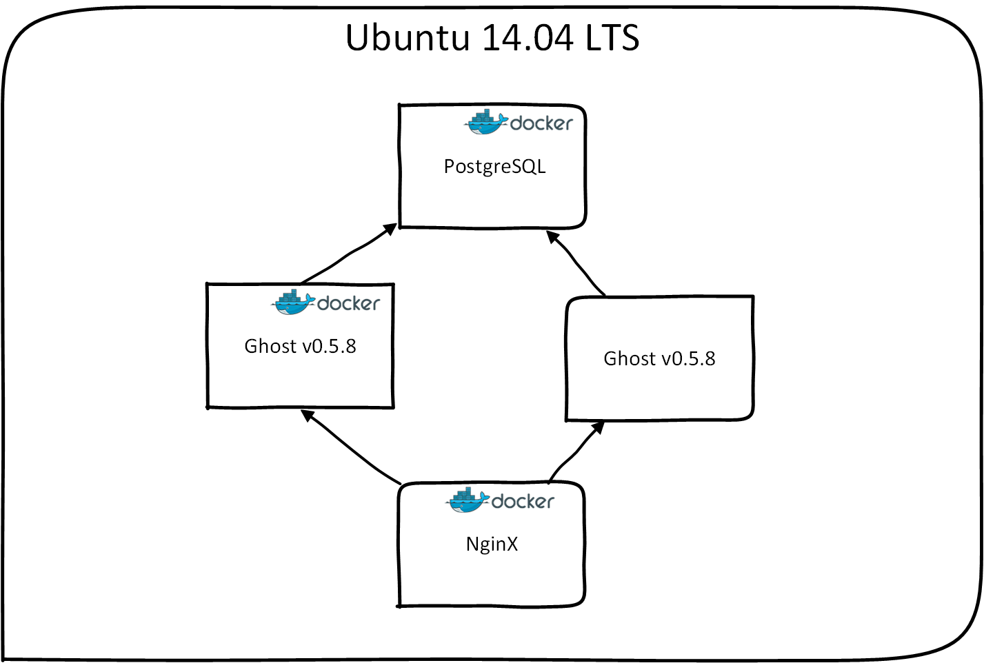 Nginx