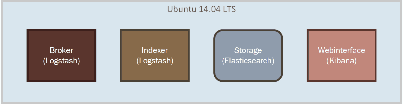 Current Architecture