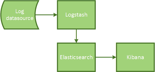 ELK Stack Overview