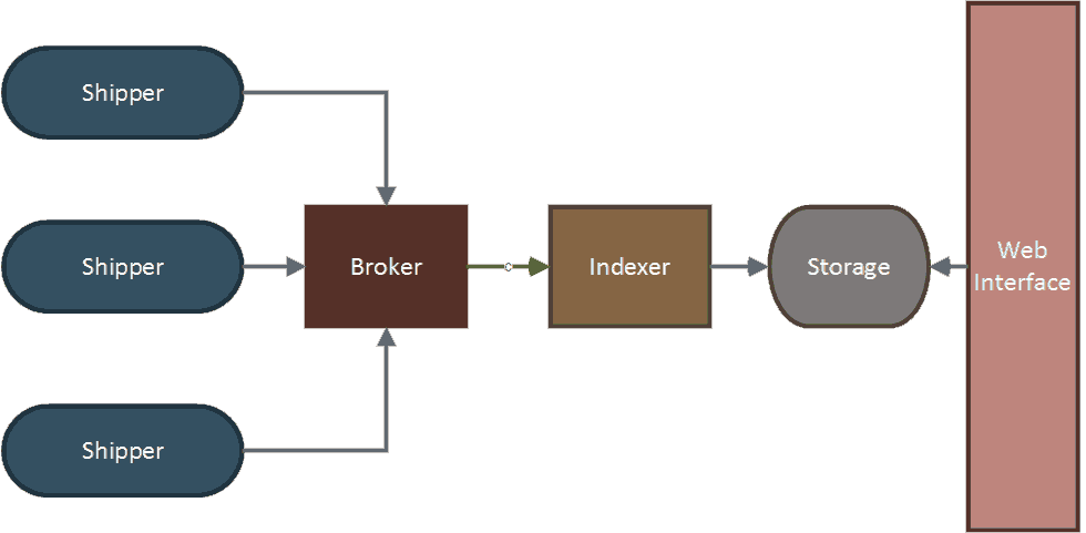 Shippers send events to Logstash