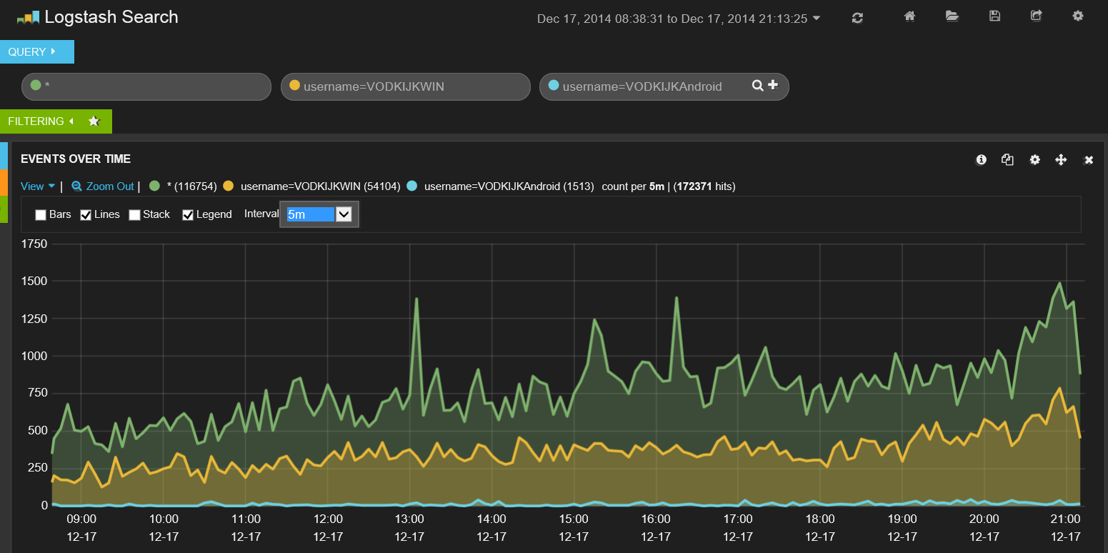 Default Logstash dashboard in Kibana