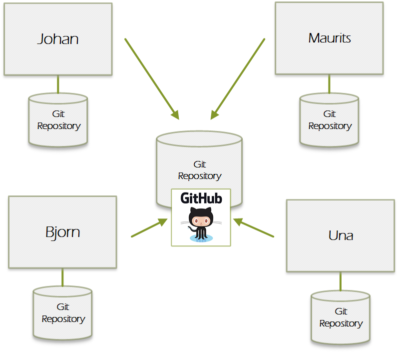 GitHub as central Git hub