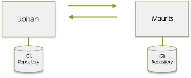 Git model without central hub