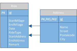 database model