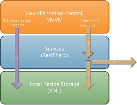 Windows Phone Architecture