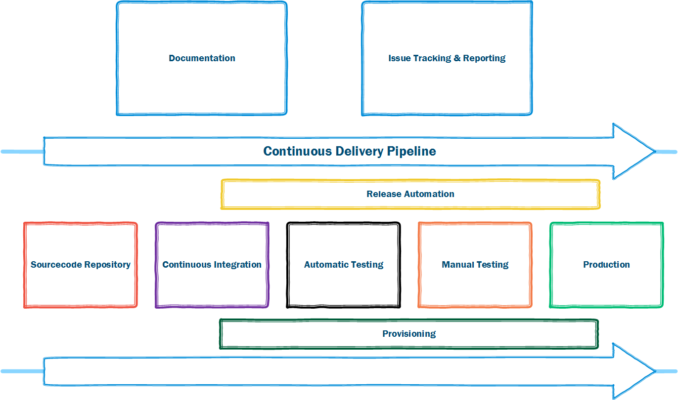 Deployment Pipeline