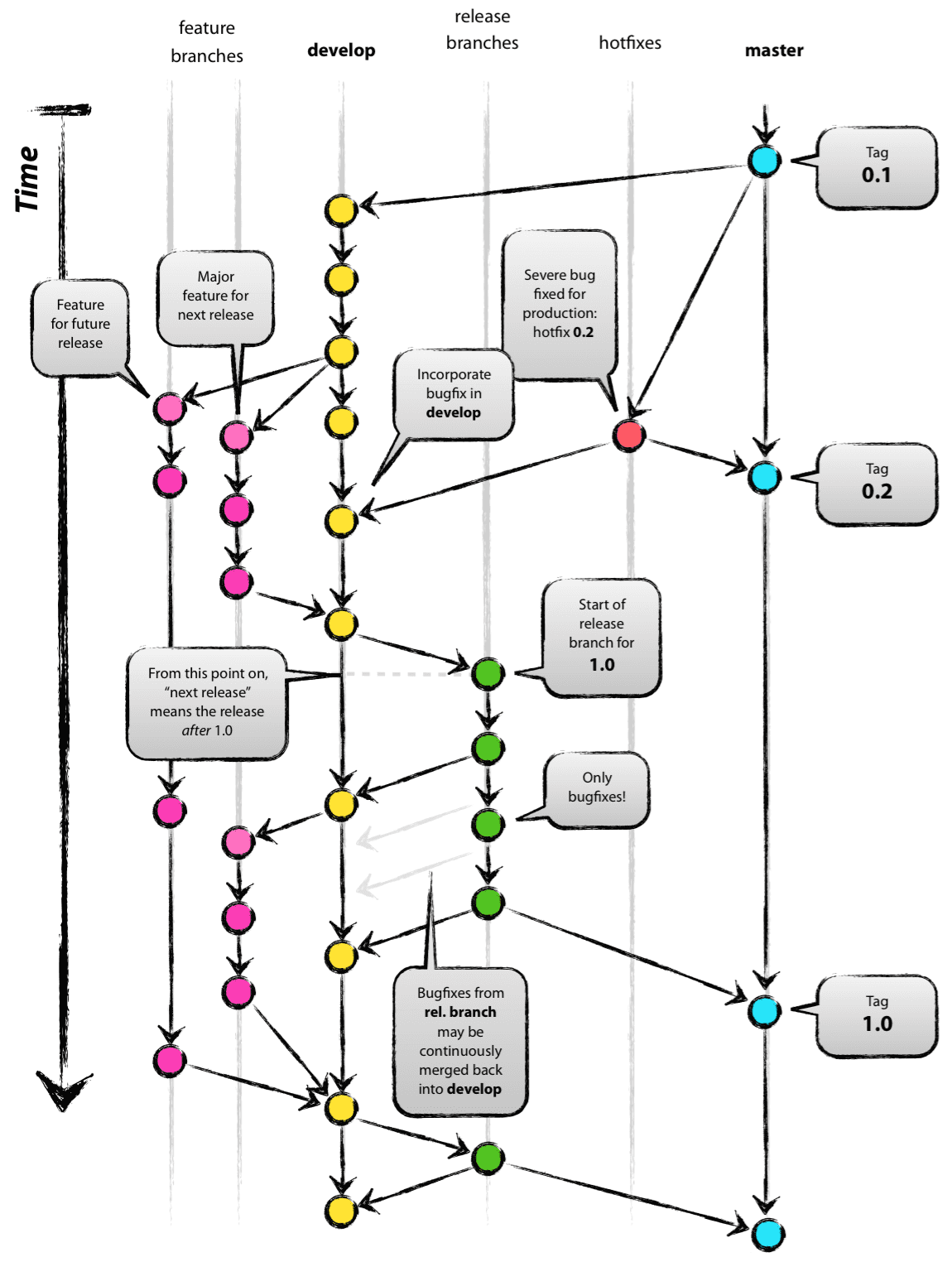 Git-Flow workflow