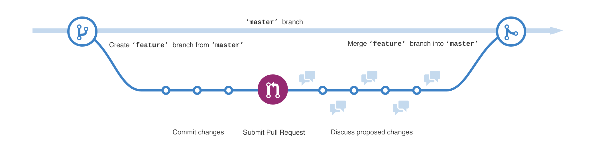 GitHub-Flow